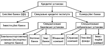 Структура кредитної системи