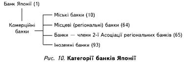 Категорії банків згідно із законодавством 90-х років