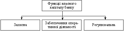 власний капітал банку