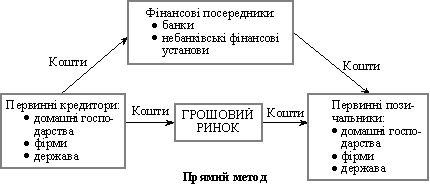 Процес фінансового посередництва в економіці