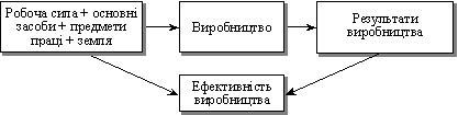 Формування ефективності виробництва