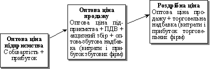 Основні структурні елементи ціни