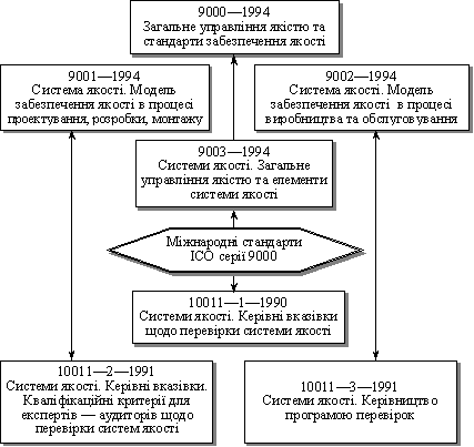 Комплекс чинних міжнародних стандартів ІСО серії 9000