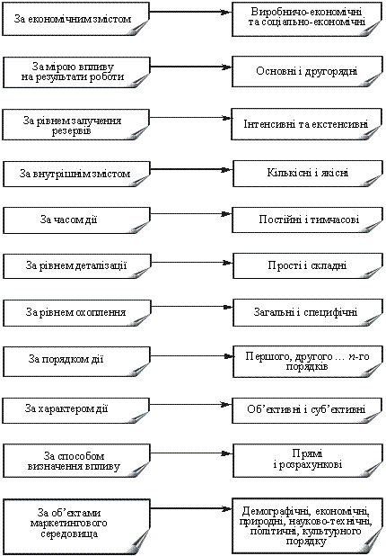 Схема класифікації факторів економічного аналізу