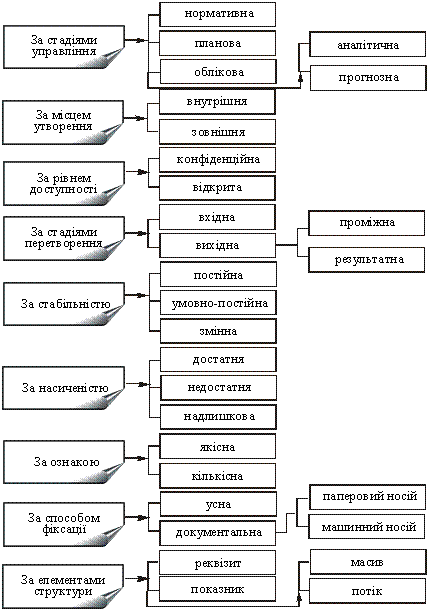  Класифікація економічної інформації