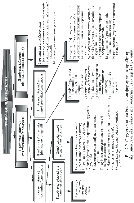Структурно-логічна схема формування прибутку підприємства відповідно до положень і стандартів бухобліку