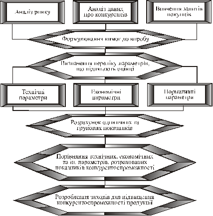  Блок-схема аналізу конкурентоспроможності продукції