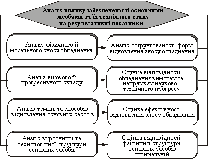 Схема аналізу технічного станута тенденції розвитку основних засобів