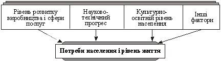 Фактори, що впливають на потреби і рівень життя