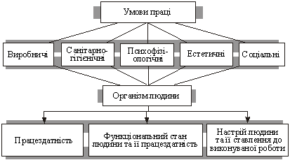  Класифікація умов праці