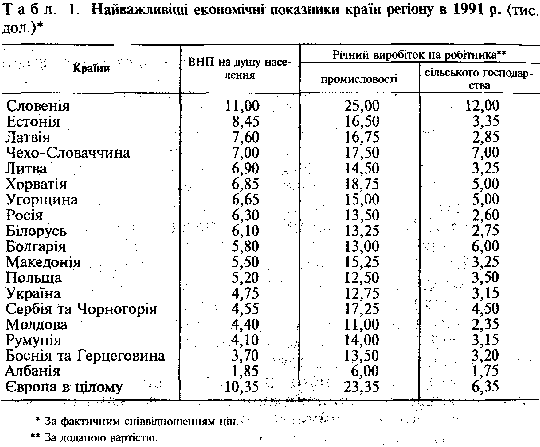 економічні показники країн регіону 