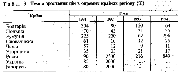 темпи зростання цін