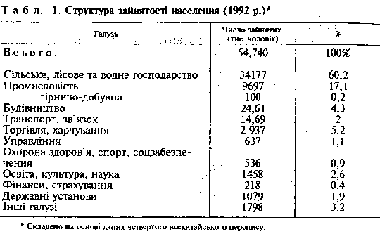 Структура зайнятості населення