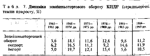 динаміка обороту КНДР