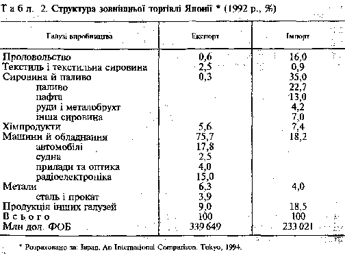 структура зовнішньої торгівлі