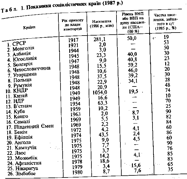 Показники соціалістичних країн 1987