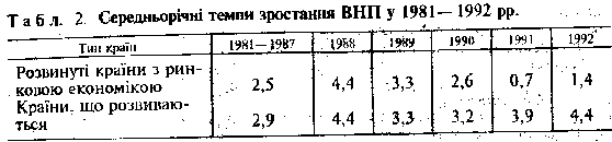 За темпами зростання ВНП у 80-90-ті роки