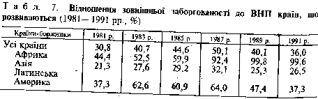 заборгованість до ВНП