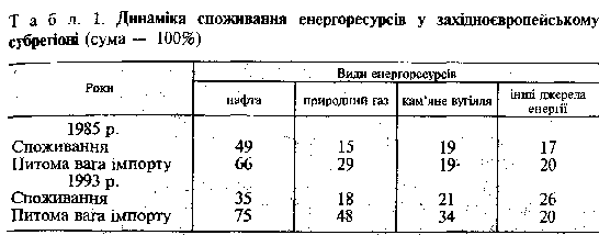 динаміка споживання енергоресурсів