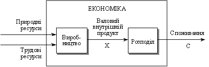  Економіка як підсистема природи і суспільства