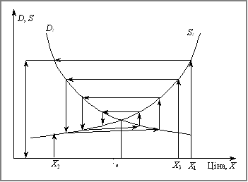 Графік процесу формування попиту і пропозиції