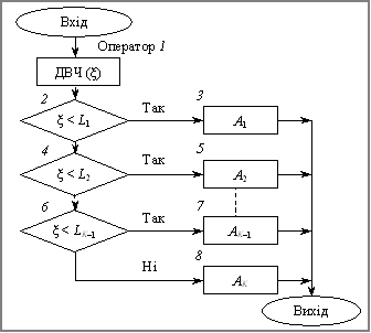  Схема алгоритму моделювання повної групи несумісних подій