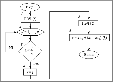Блок-схема алгоритму 