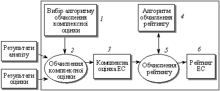 Схема етапу визначення рейтингової оцінки