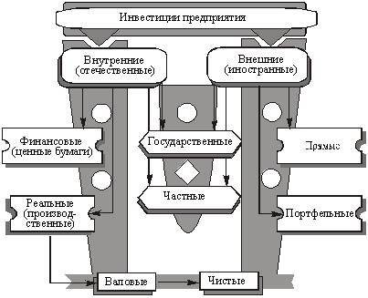 Функционально-элементныйсостав инвестиций предприятия