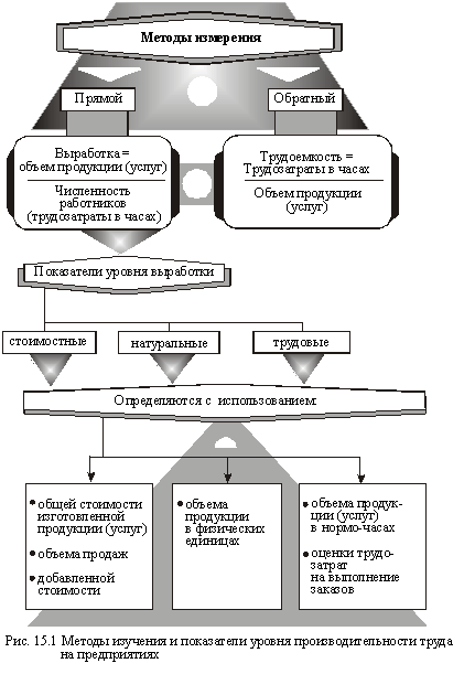 Методы изучения и показатели уровня производительности труда 