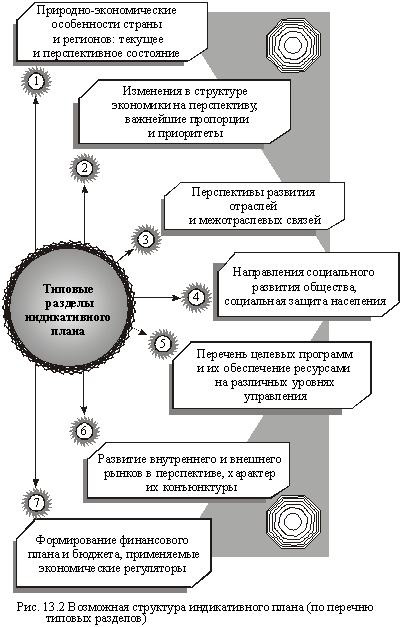 Возможная структура индикативного плана (по перечню типовых разделов)