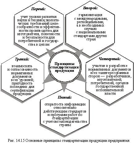 Основные принципы стандартизации продукции предприятия