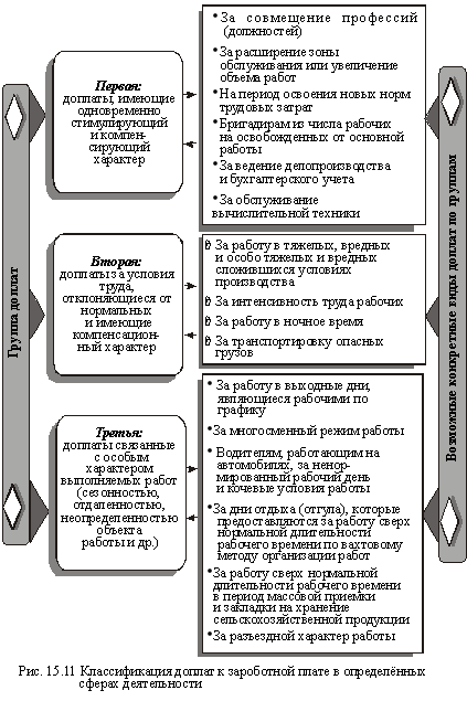 Классификация доплат к
 зароботной плате в определенных сферах деятельности