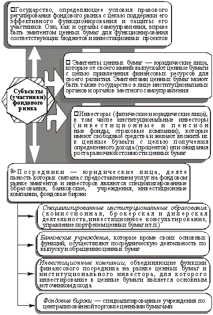 Институциональные субъекты(участники) фондового рынка в Украине