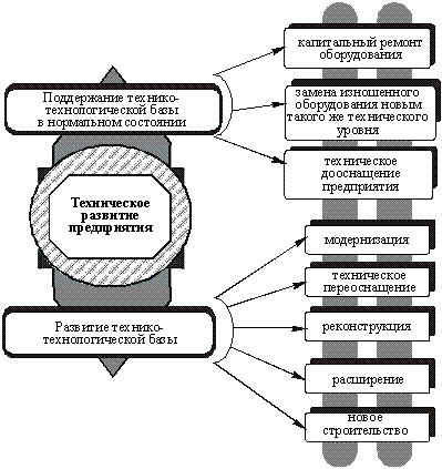 Формы технического развития предприятия