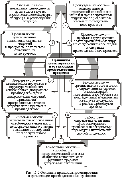 Основные принципы проектирования и организации производственных процессов