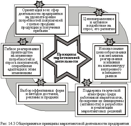 Общепринятые принципы маркетинговой деятельности предприятия