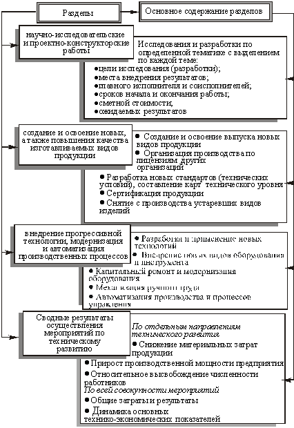 Типовое содержание программы (плана)технического развития предприятия