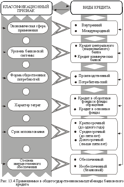 Применяемые в общегосударственном масштабе виды банковского кредита