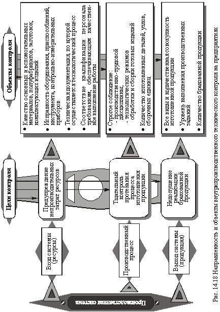 Направленность и объекты внутрипроизводственного технического контроля на предприятиях