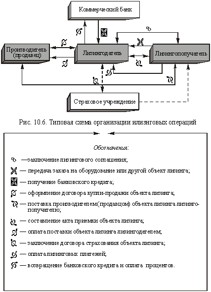Типовая схема организации лизинговых операций