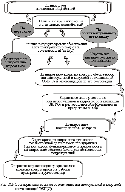 Схема обеспечения интелектуальной и кадровой составляющей экономической безопасности предприятия