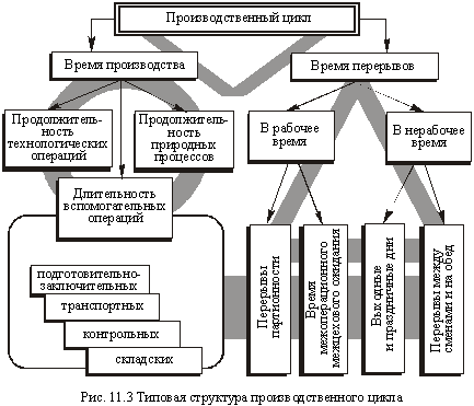 Типовая структура производственного цикла