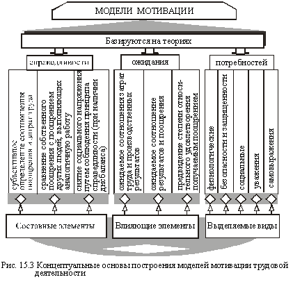 Основы построения моделей мотивации трудовой деятельности