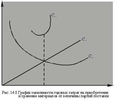 График зависимости годовых затрат на приобретение и хранение материалов от величины партий поставки