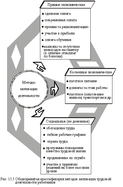 Класификация методов мотивации трудовой деятельности работников