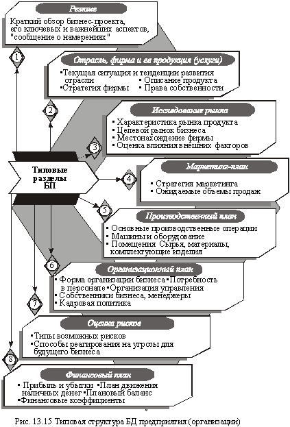 Типовая структура БД предприятия (организации)