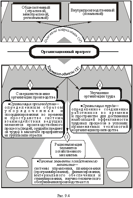 Направления организационного прогресса — общесистемный и внутрипроизводственный