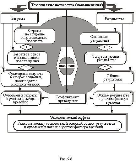 экономический эффект технических новшеств