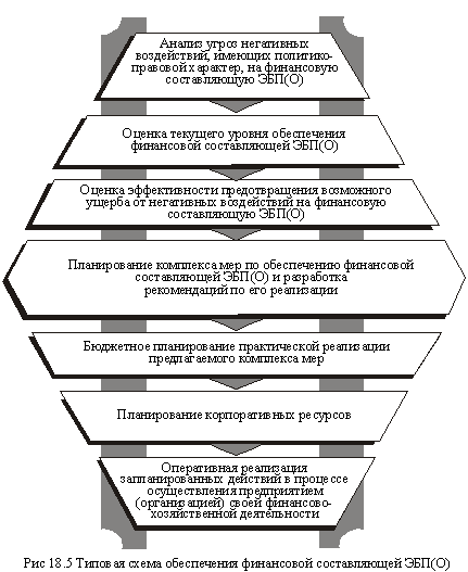 схема процесса поддержания на необходимом уровне финансовой составляющей ЭБП(О)